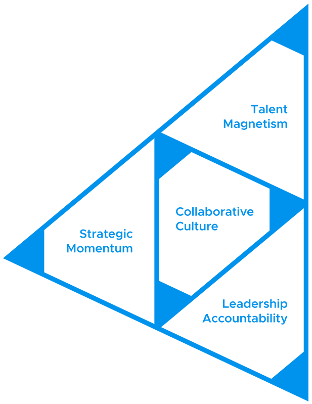 OrgHealth Ascent Model, a triangle made of 4 internal triangles, each representing a facet of organizational health