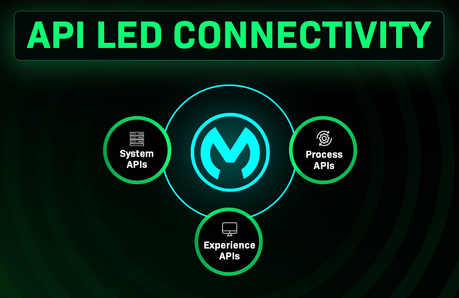 MuleSoft API-Led Connectivity: A Complete Guide 