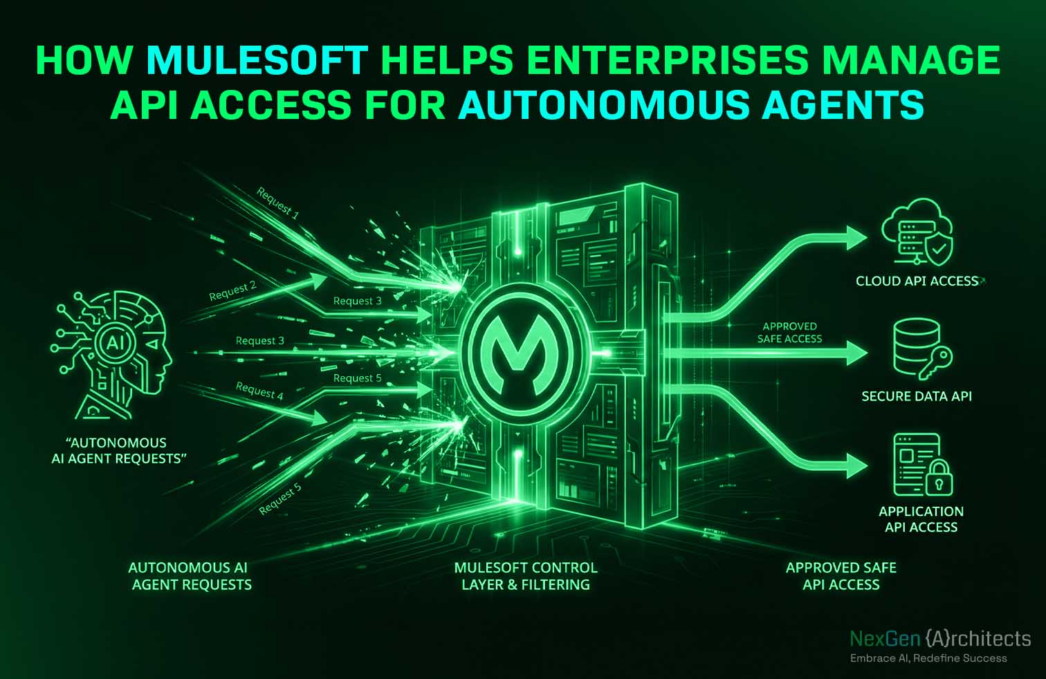 How MuleSoft Helps Enterprises Manage API Access for Autonomous Agents