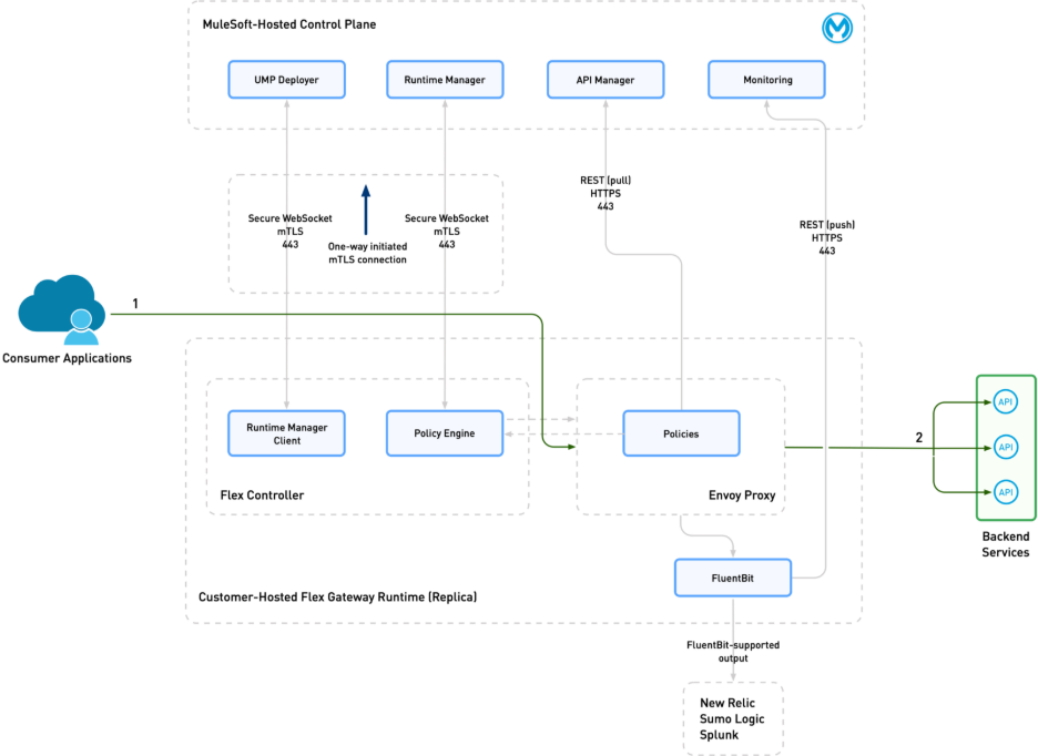 https://docs.mulesoft.com/gateway/latest/_images/gateway-concepts-control-plane-diagram.png
