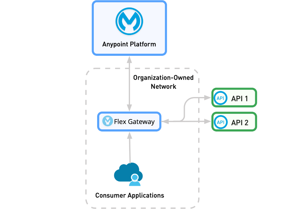 https://docs.mulesoft.com/gateway/latest/_images/ad-egress-deployment.png