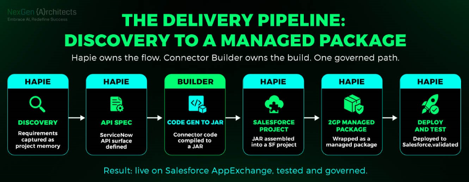 A diagram of a delivery pipelineAI-generated content may be incorrect.