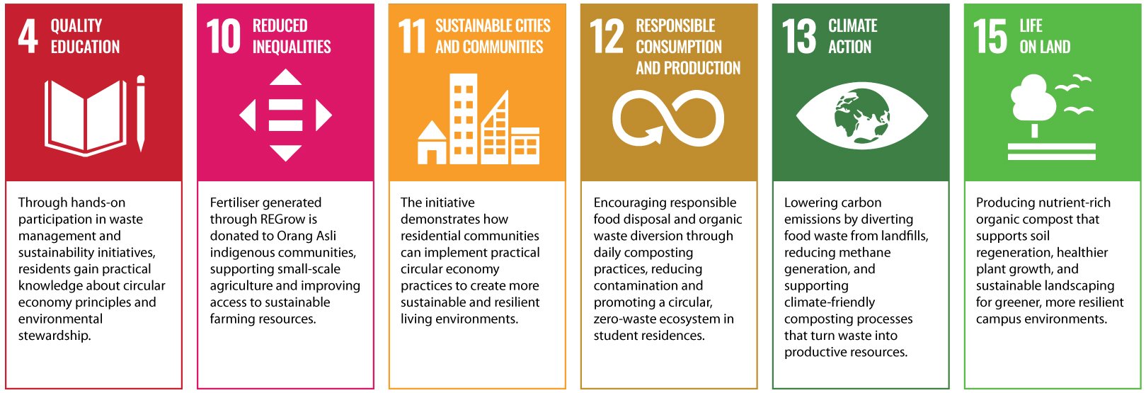 Infographic showing six Sustainable Development Goals: Quality Education, Reduced Inequalities, Sustainable Cities and Communities, Responsible Consumption and Production, Climate Action, and Life on Land, each with a relevant icon and description of related initiatives supporting sustainability and circular economy practices.