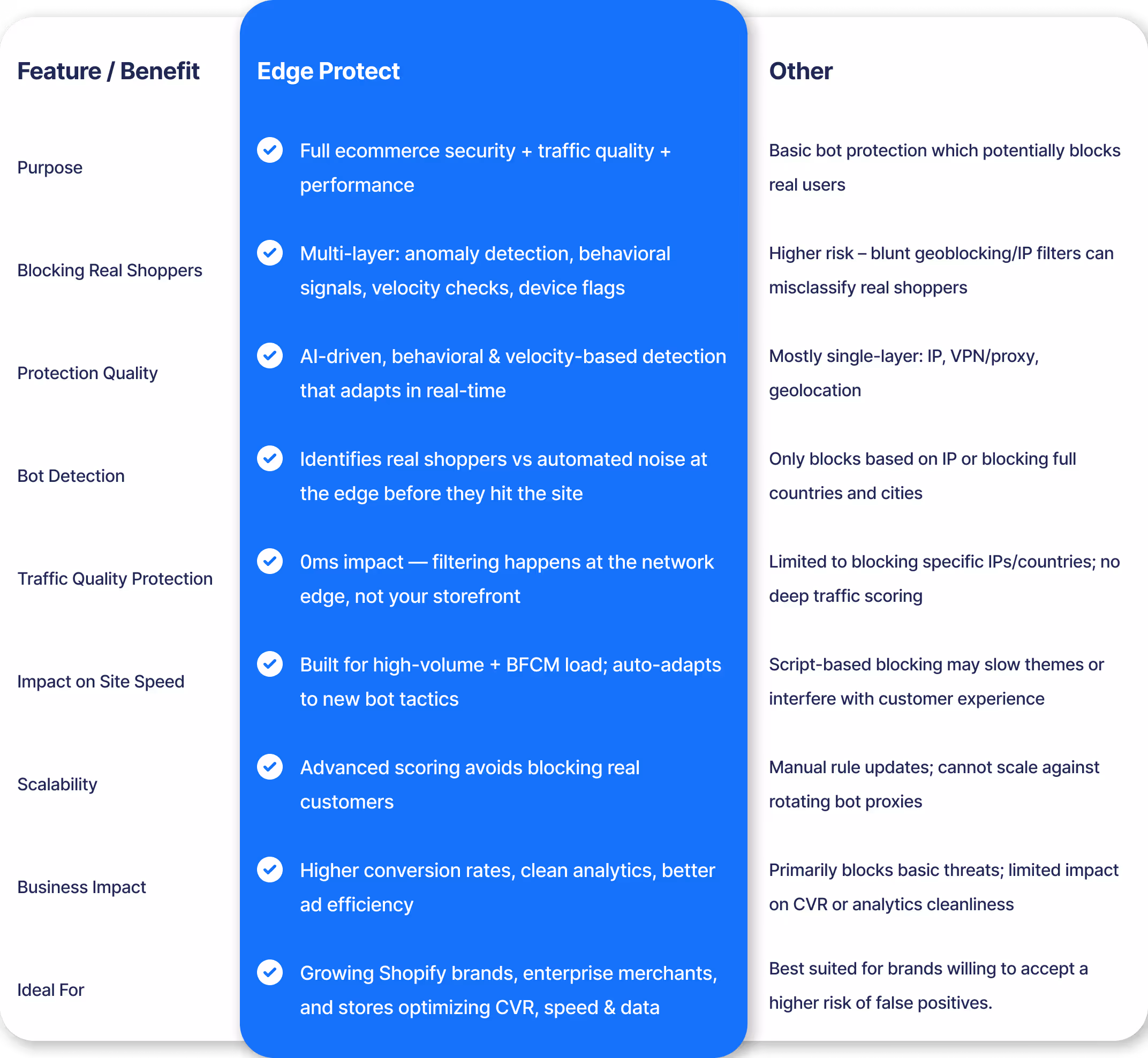 Comparison table highlighting Edge Protect's advanced ecommerce security features and benefits against basic bot protection limitations.