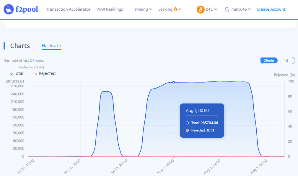 Minto's Hashrate is 285 PH/s