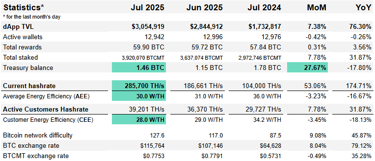 Minto Statistics