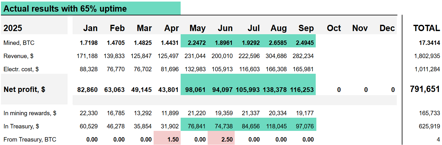 Minto's Q1 - Q3 2025 actual results with 65% uptime