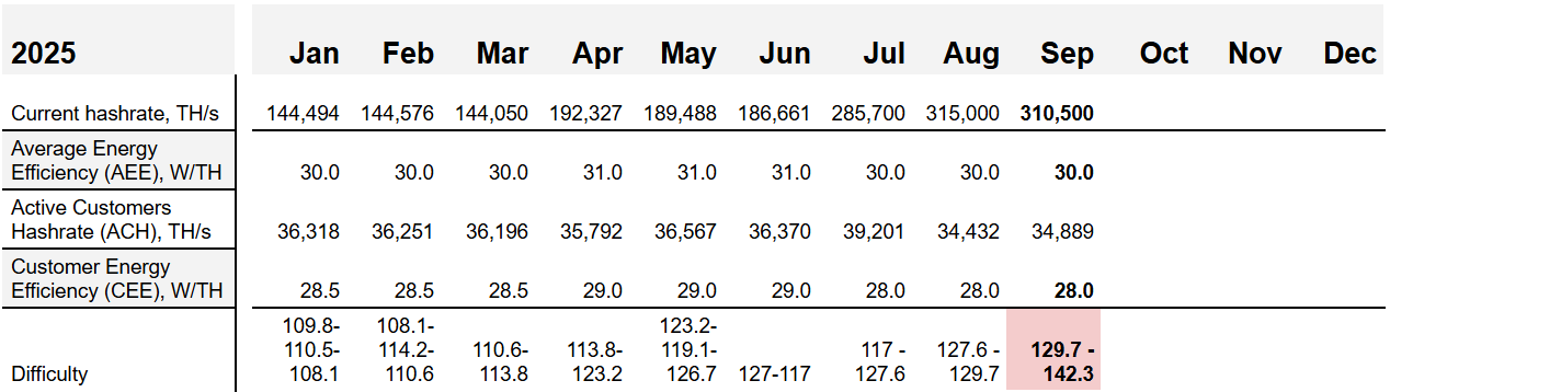 Minto Stats Q1 - Q3 2025