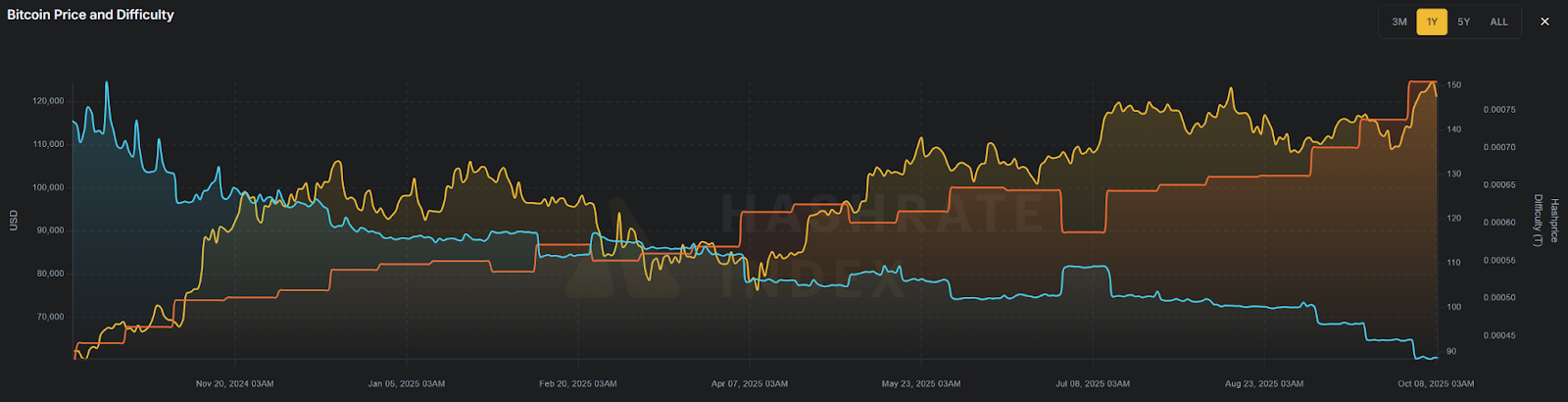 Bitcoin Network Difficulty and Hashprice