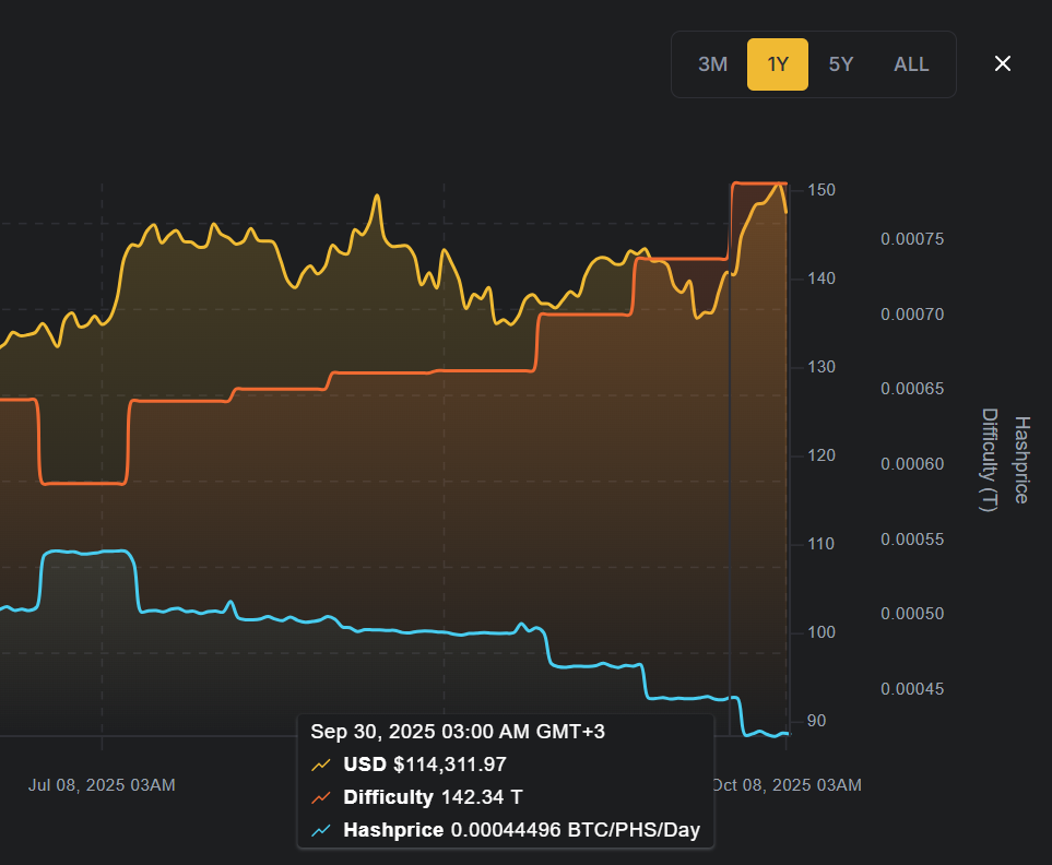 Sep 30, 2025. Hashprice, Difficulty, BTC rate