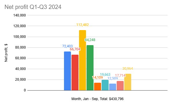Minto's net profit Q1 - Q3 2024