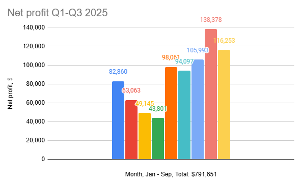 Minto's net profit Q1 - Q3 2025