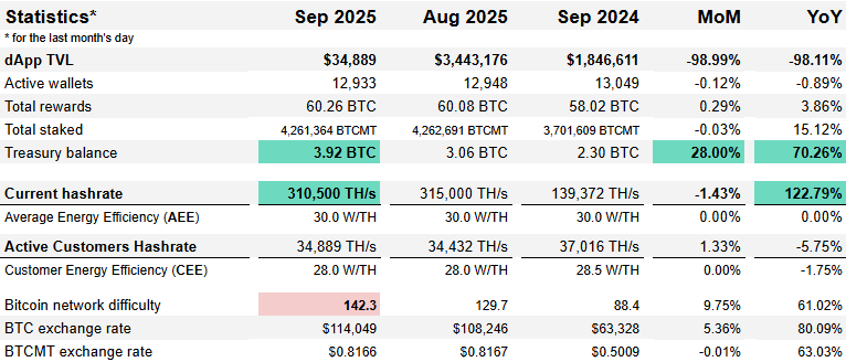 Minto Stats Sep'2025