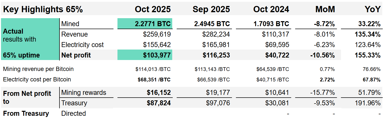 Minto Key Highlights 65%