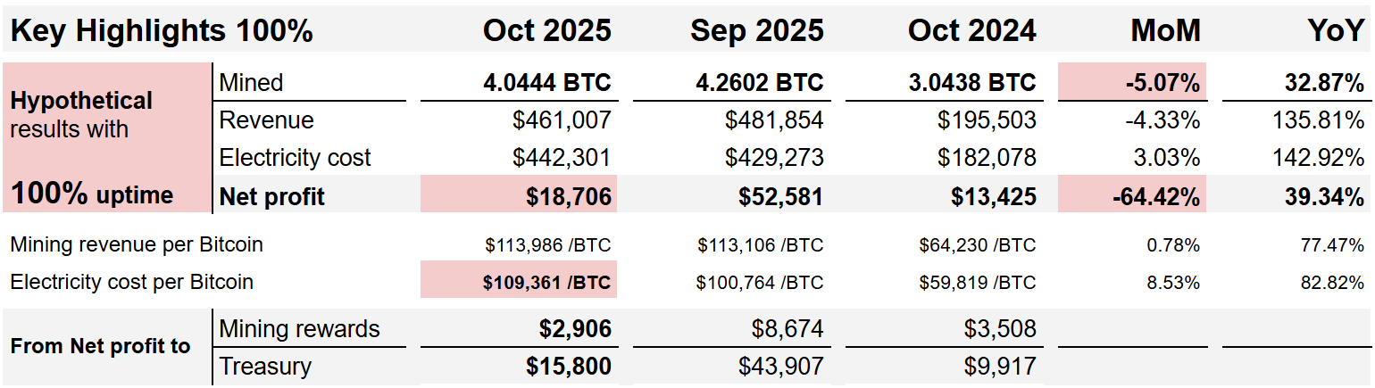 Minto Key Highlights 100%
