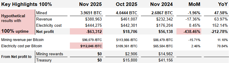 Minto Key Highlights 100% of Nov 2025