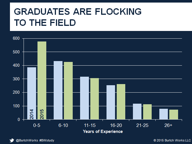 years experience annual