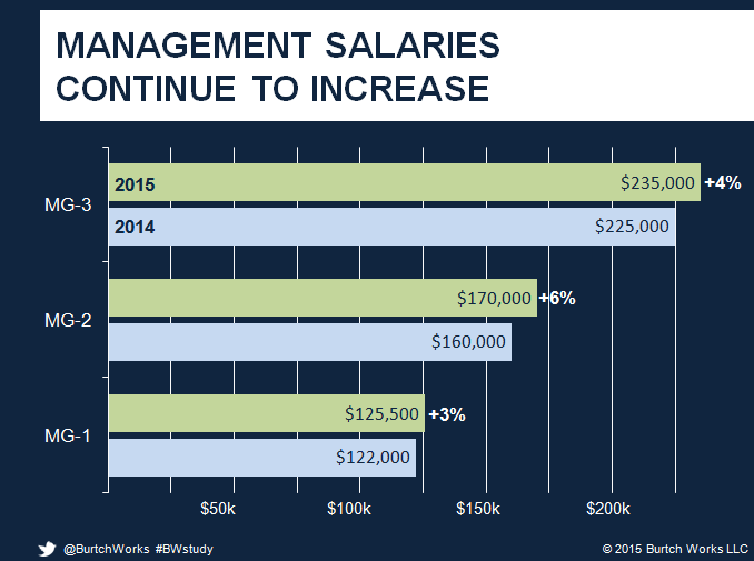 salaries managers