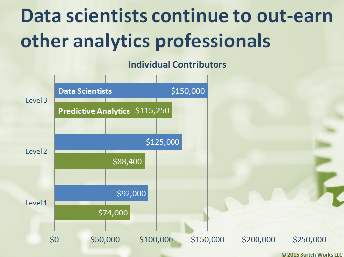 DS IC Salaries vs Analytics