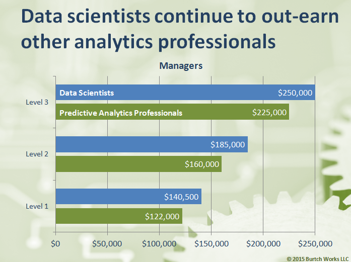 DS MG Salaries vs Analytics
