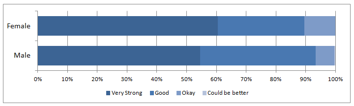 communication skills gender