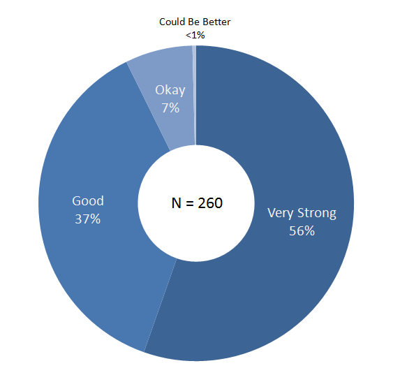 communication skills overall