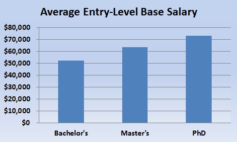 entry level salaries