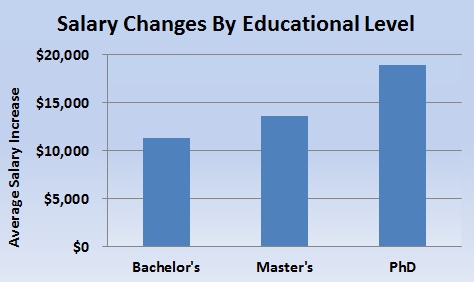 salary changes by education