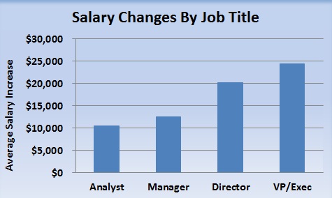 salary changes by job title