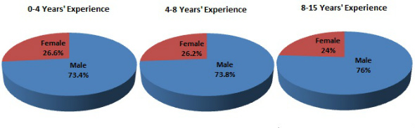 gender analytics entry by exp