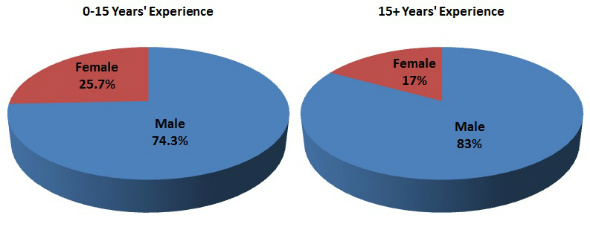 gender analytics by experience