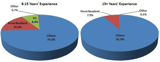 visa status 8-15 years