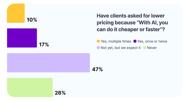 AI can do it cheaper and faster