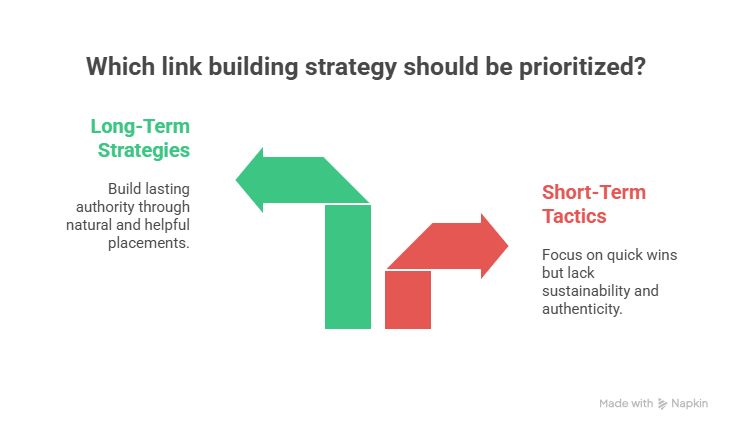 Which link building strategy should be prioritized