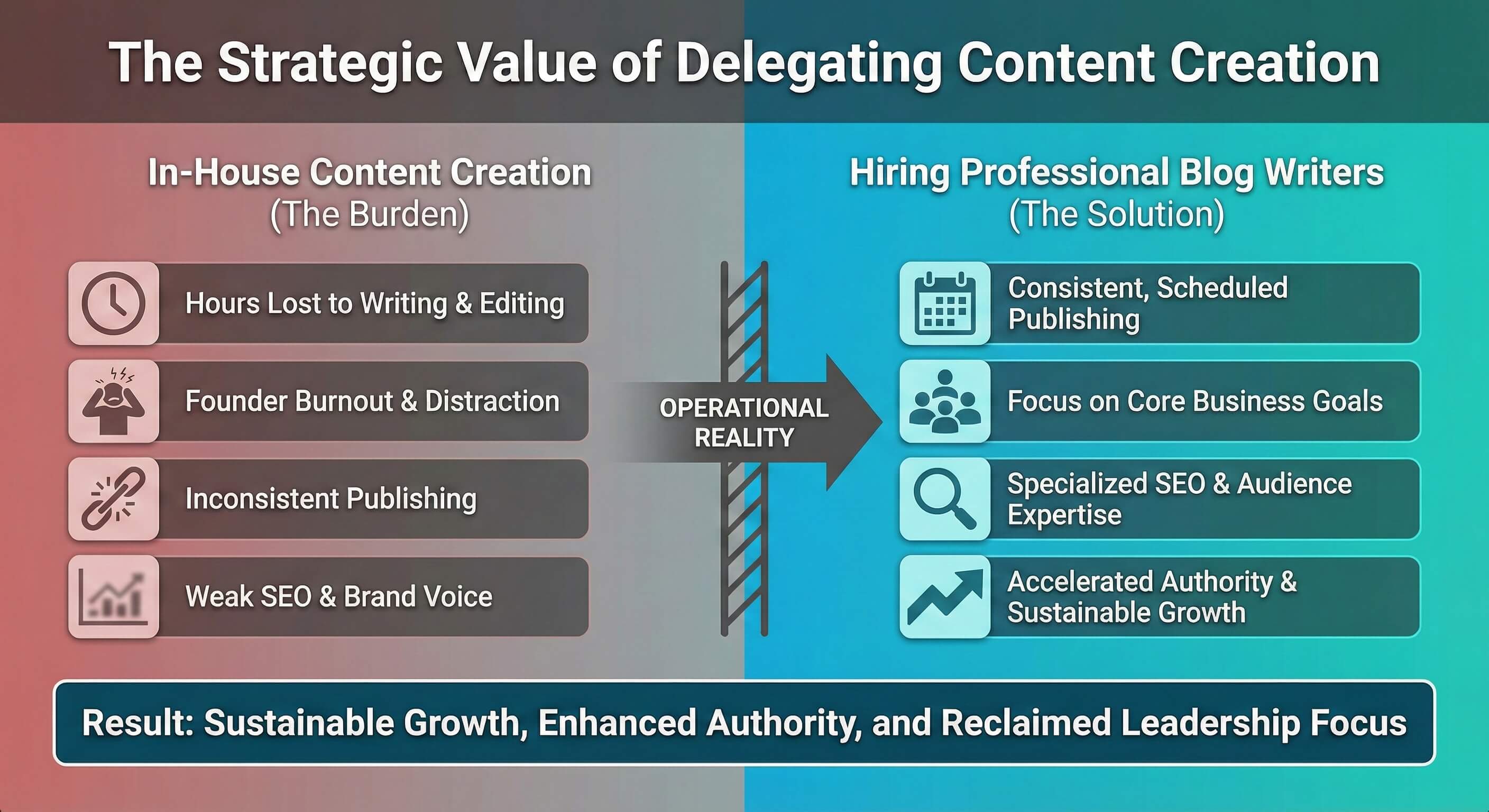 How professional writers transform blogging from a time-consuming burden into a predictable growth engine.