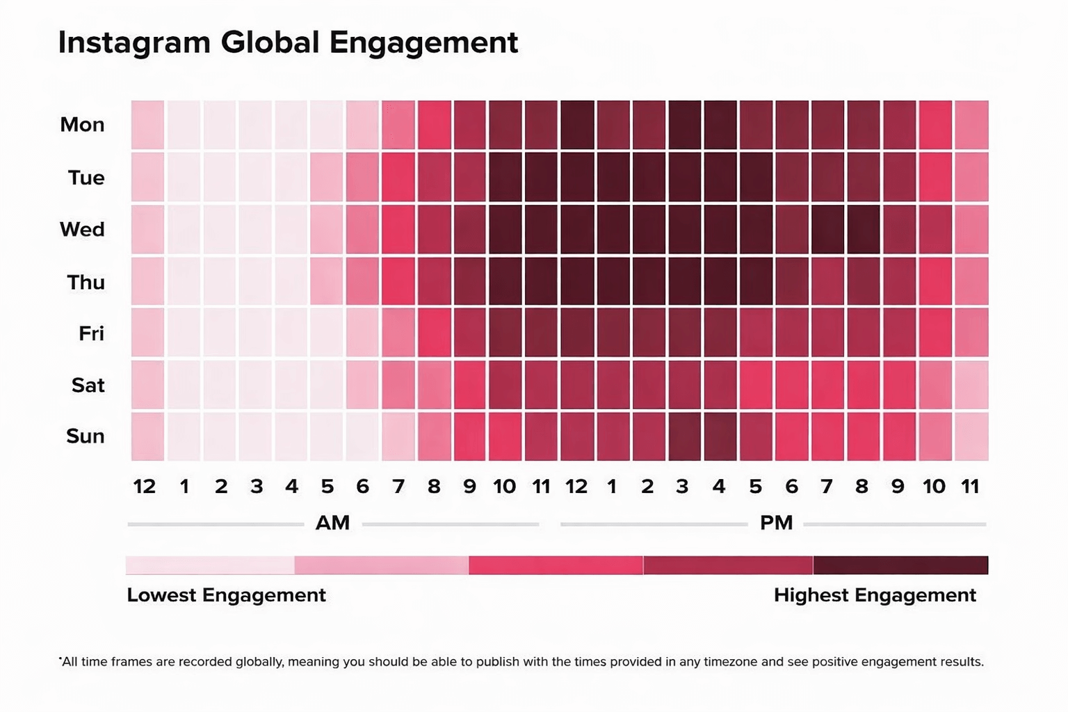 The best days to post on Instagram are Tuesdays through Thursdays,