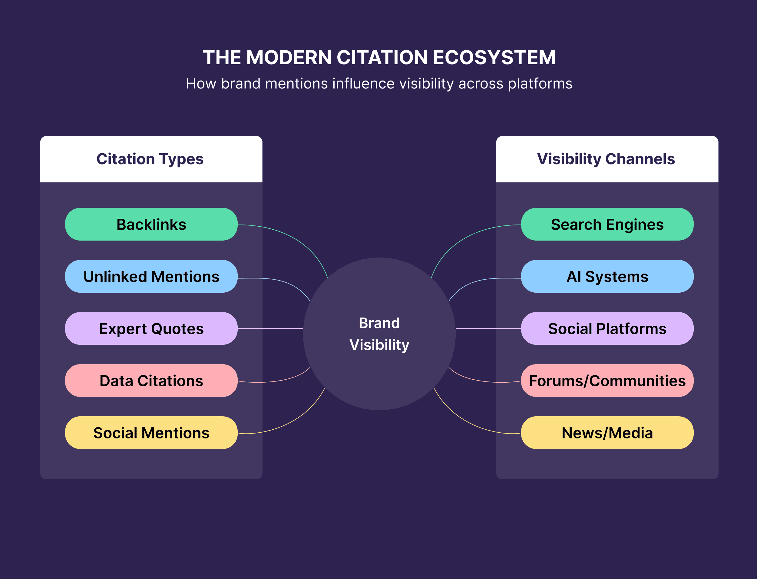 Modern Citation Ecosystem