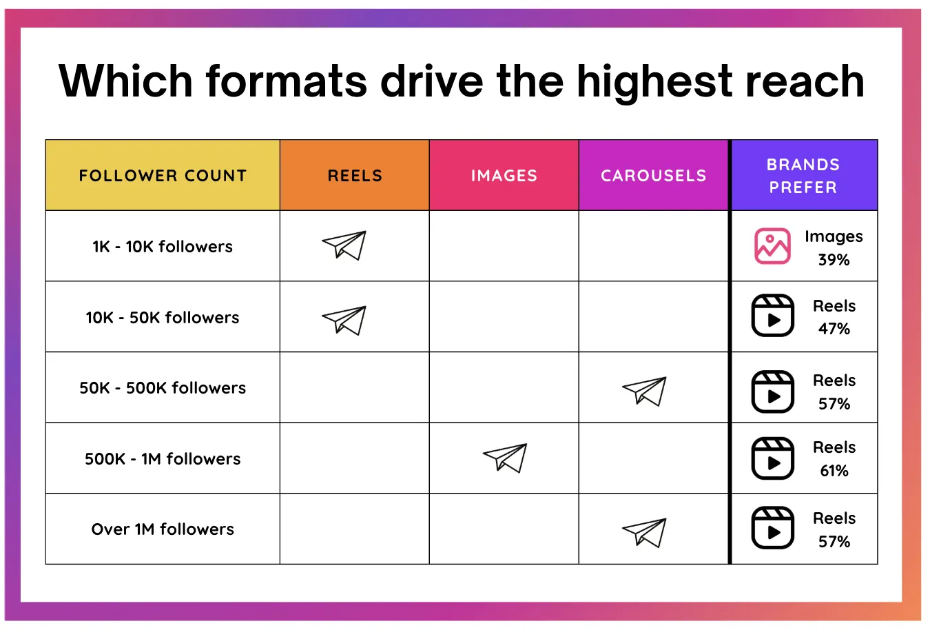 Instagram Ecosystem types