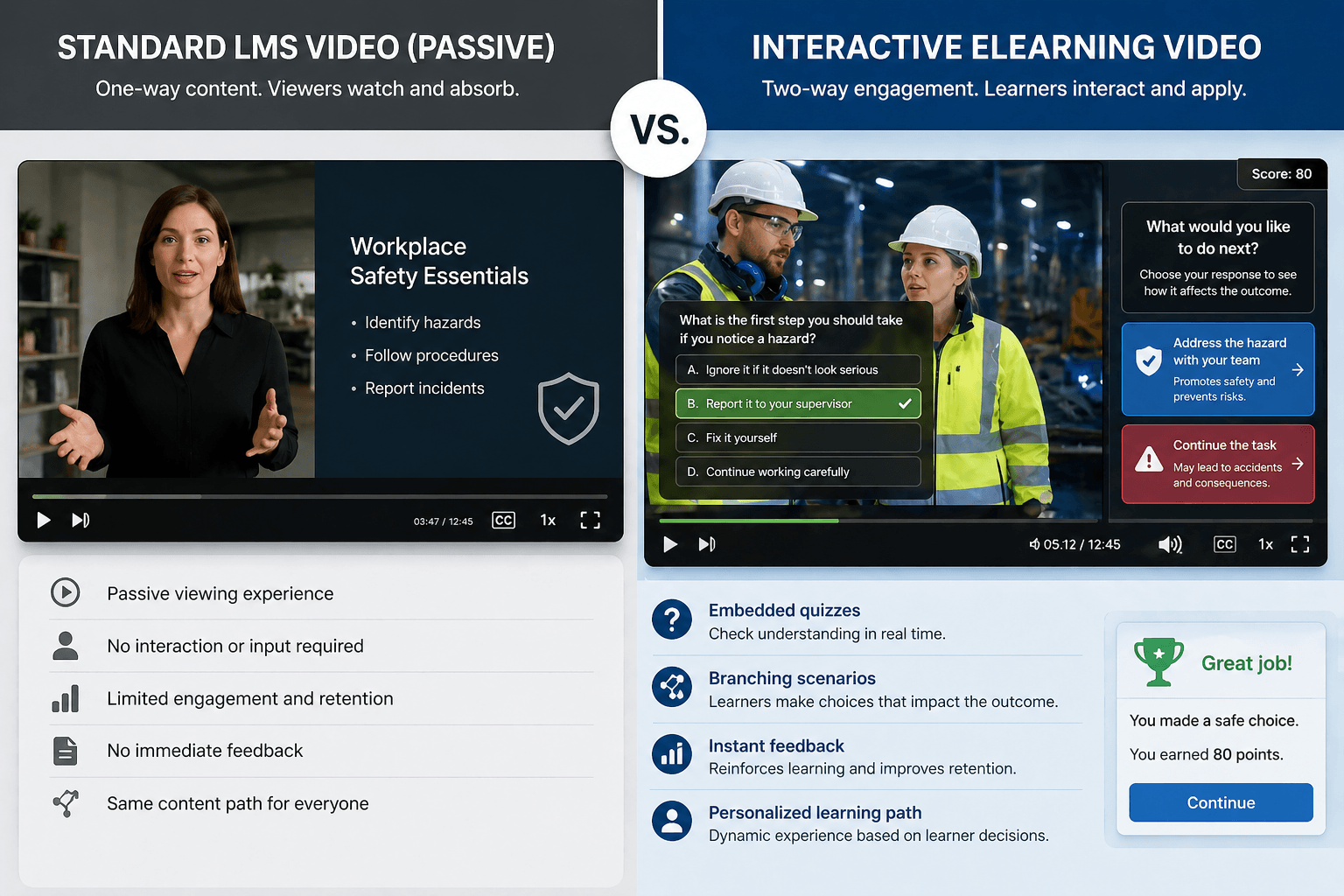 Comparison of passive LMS video and interactive eLearning video with embedded quizzes and branching scenarios.