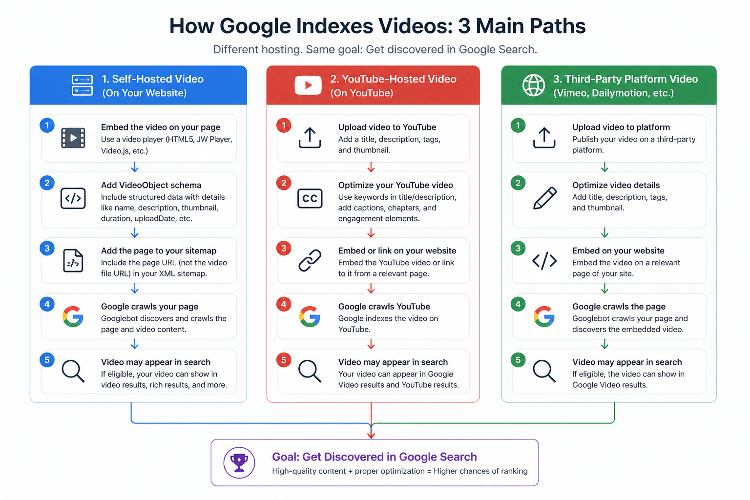 Flowchart comparing the Google indexing process for self-hosted videos, YouTube-hosted videos, and third-party platform videos.