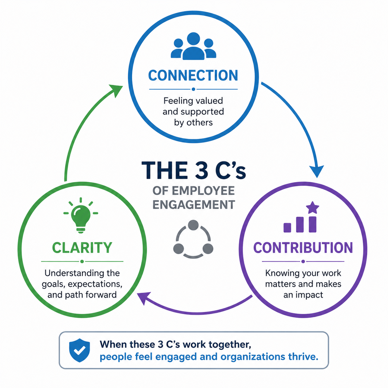 Diagram of the 3 C's of employee engagement: Connection, Clarity, and Contribution shown as three interconnected elements.
