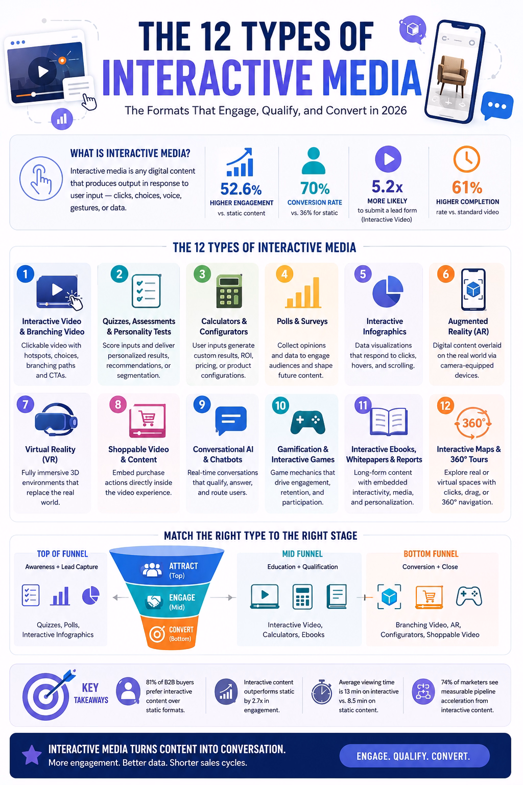 The 12 Types of Interactive Media” explaining how interactive content outperforms static media in engagement and conversions. The graphic includes statistics showing 52.6% higher engagement, 70% conversion rates, 5.2x more lead submissions from interactive video, and 61% higher completion rates. It visually categorizes interactive formats including branching video, quizzes, ROI calculators, polls, interactive infographics, augmented reality, virtual reality, conversational AI, gamification, interactive ebooks, shoppable video, and 360-degree tours. A funnel diagram maps each format to top, middle, and bottom-of-funnel marketing stages.