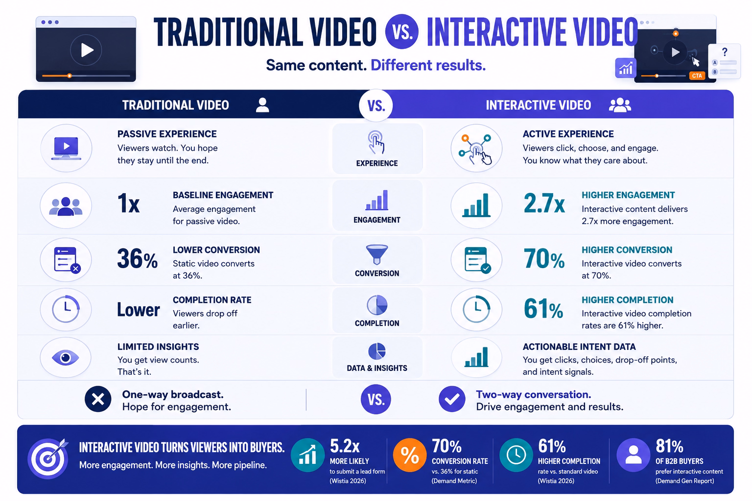 Side-by-side infographic comparing traditional video and interactive video. The left side represents traditional video as a passive one-way viewing experience with baseline engagement, 36% conversion rates, lower completion rates, and limited analytics. The right side shows interactive video as an active two-way experience where viewers click, choose, and engage through hotspots, CTAs, and branching paths. Performance metrics highlight 2.7x higher engagement, 70% conversion rates, 61% higher completion rates, and 5.2x more lead-form submissions for interactive video. The infographic emphasizes how interactive video generates actionable intent data through viewer interactions and personalized experiences.