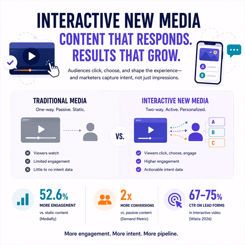 Interactive New Media: 10 Modern Examples Shaping the Web in 2026