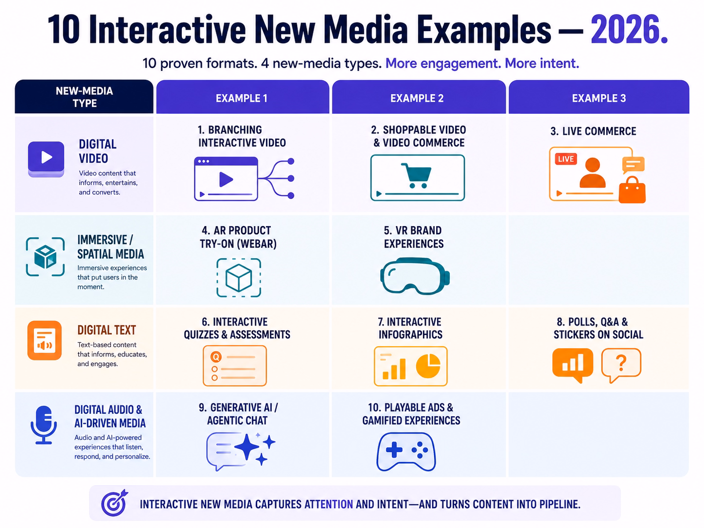Grid-style infographic titled “10 Interactive New Media Examples — 2026” organizing ten interactive content formats into four new-media categories. The digital video section includes branching interactive video, shoppable video, and live commerce. Immersive media includes AR product try-on and VR brand experiences. Digital text includes interactive quizzes, interactive infographics, and social polls and stickers. AI-driven media includes generative AI chat and playable ads with gamified experiences. Each category uses simple icons such as branching arrows, shopping carts, AR cubes, VR headsets, quiz cards, infographic charts, poll bubbles, AI sparkles, and game controllers to visually represent the format.