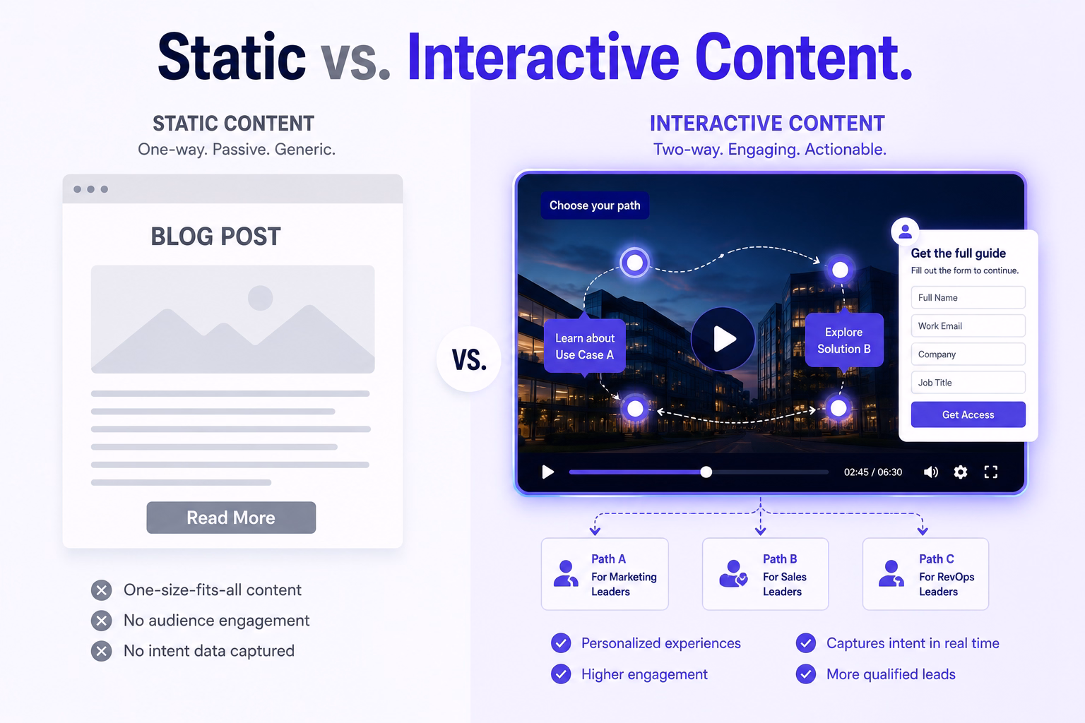 Split-screen infographic titled “Static vs. Interactive Content.” The left side shows a static blog post with placeholder text, an image banner, and a generic “Read More” button representing passive one-way content with no engagement or intent data. The right side shows an interactive video player with glowing hotspots, branching paths, clickable decision nodes, and an embedded lead form overlay. Additional branching options labeled for marketing, sales, and RevOps audiences demonstrate personalized user journeys. The graphic emphasizes how interactive content captures real-time intent, increases engagement, and generates more qualified leads compared to static content.