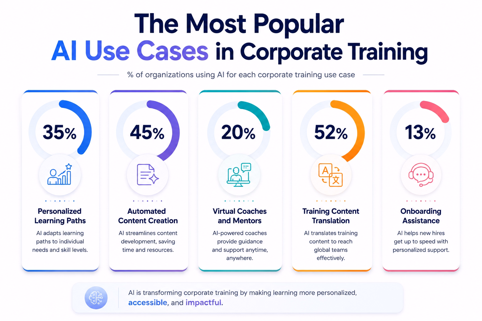 The Most Popular AI Use Cases in Corporate Training” showing five AI training applications with percentage-based circular charts: Personalized Learning Paths at 35%, Automated Content Creation at 45%, Virtual Coaches and Mentors at 20%, Training Content Translation at 52%, and Onboarding Assistance at 13%.