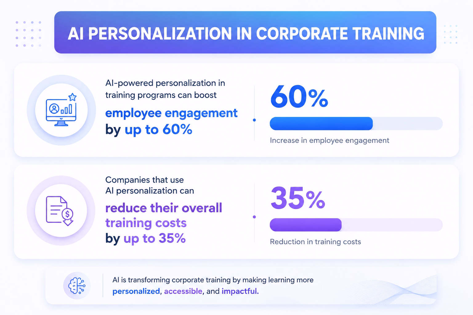 AI Personalization in Corporate Training” featuring two large rounded statistic cards on a soft gradient background. The first card highlights a 60% increase in employee engagement through AI-powered personalization, displayed with a blue gradient progress bar and training analytics icon. The second card highlights a 35% reduction in training costs, shown with a purple gradient progress bar and document-cost icon. A footer banner states that AI is making corporate training more personalized, accessible, and impactful.