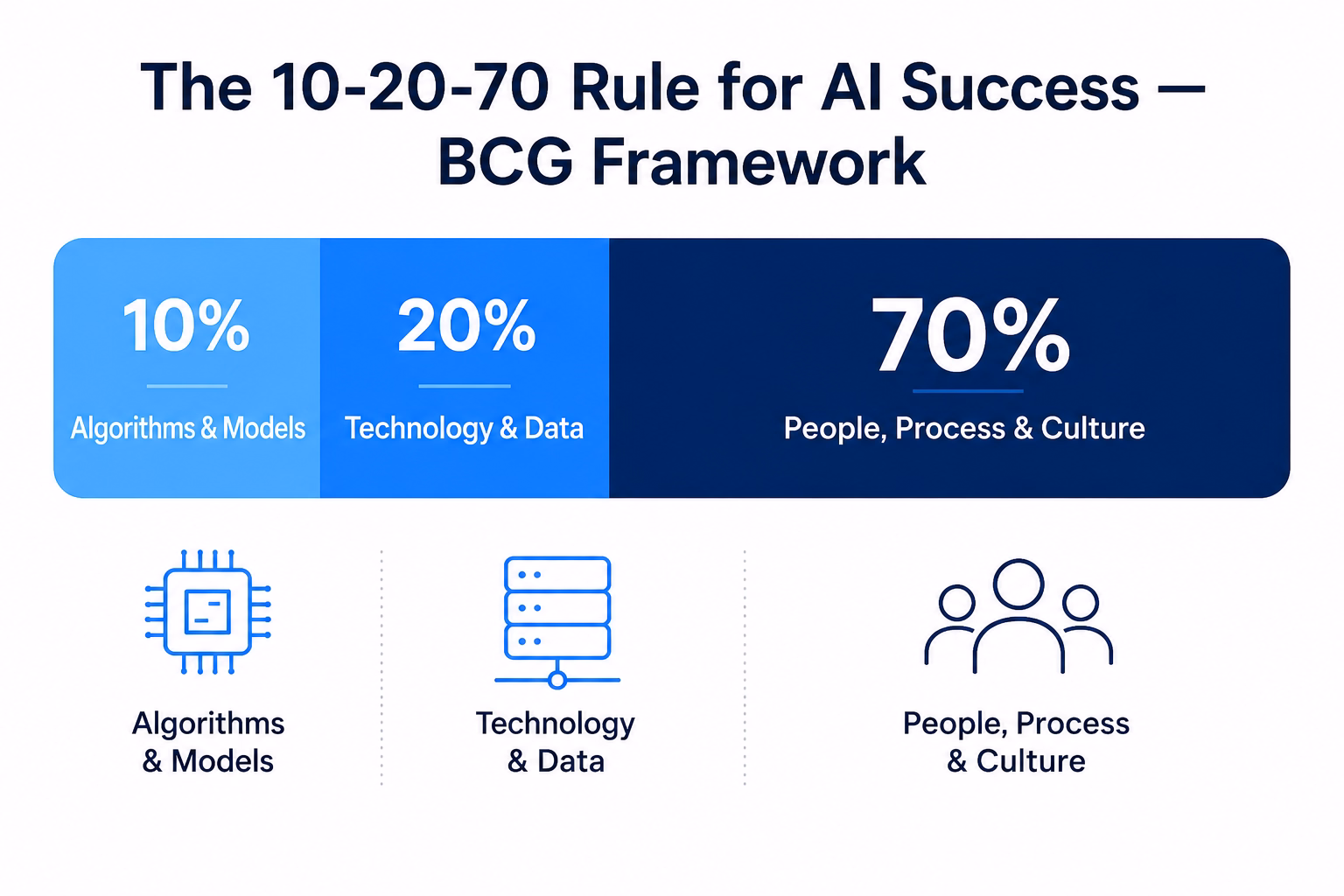 he 10-20-70 rule for AI: a BCG framework allocating 10% to algorithms, 20% to technology, and 70% to people and process change.