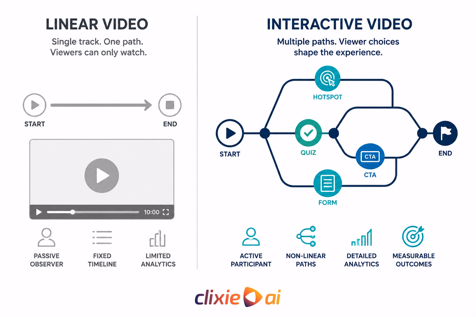 Diagram comparing linear video single-track flow to interactive video branching logic layer